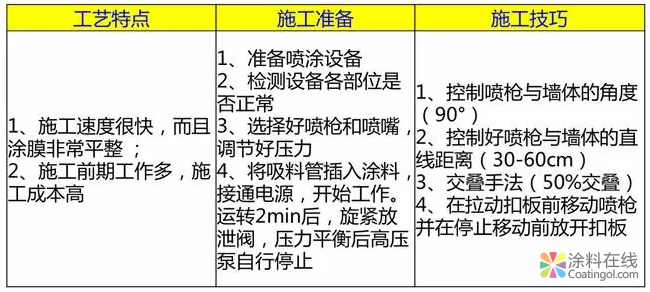 乳胶漆的施工方法！喷涂与辊涂那个效果更好？ 中国涂料在线，coatingol.com