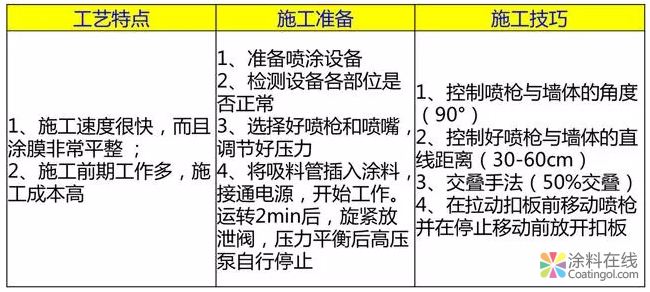 乳胶漆的施工方法！喷涂与辊涂那个效果更好？ 中国中网信息