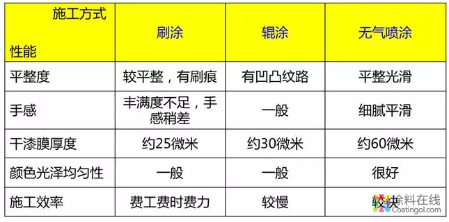 乳胶漆的施工方法！喷涂与辊涂那个效果更好？ 中国涂料在线，coatingol.com