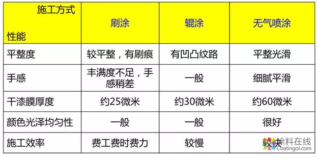 乳胶漆的施工方法！喷涂与辊涂那个效果更好？ 中国中网信息