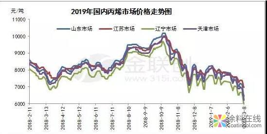 丙烯：能否成功筑底？ 中国涂料在线，coatingol.com