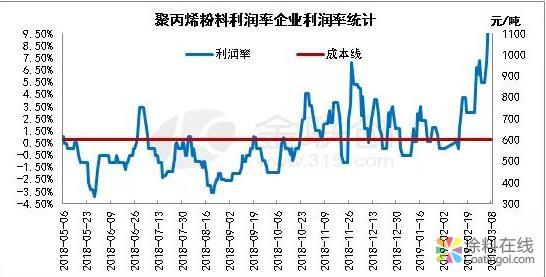 丙烯：能否成功筑底？ 中国涂料在线，coatingol.com