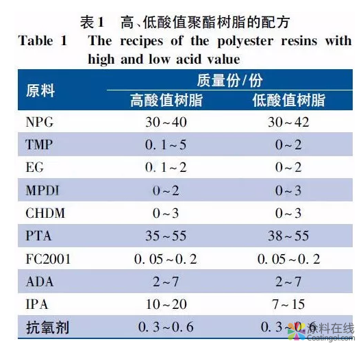 干混消光粉末丨户外用羟烷基酰胺固化干混消光粉末涂料用聚酯树脂的合成与应用 中国涂料在线，coatingol.com