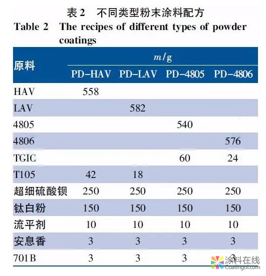 干混消光粉末丨户外用羟烷基酰胺固化干混消光粉末涂料用聚酯树脂的合成与应用 中国涂料在线，coatingol.com