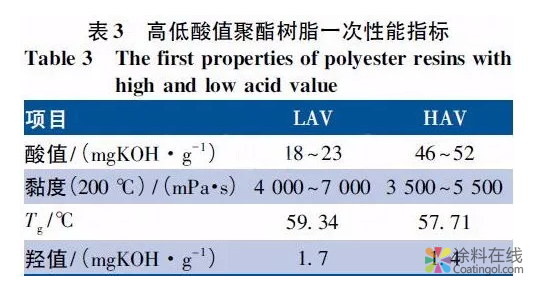 干混消光粉末丨户外用羟烷基酰胺固化干混消光粉末涂料用聚酯树脂的合成与应用 中国涂料在线，coatingol.com
