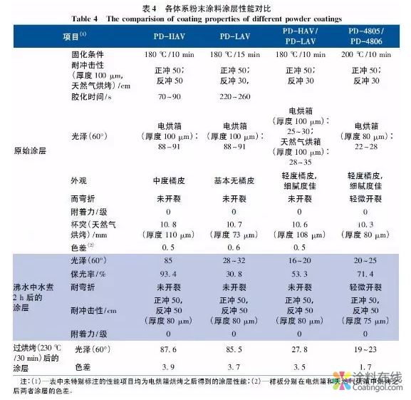 干混消光粉末丨户外用羟烷基酰胺固化干混消光粉末涂料用聚酯树脂的合成与应用 中国涂料在线，coatingol.com