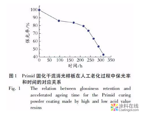 干混消光粉末丨户外用羟烷基酰胺固化干混消光粉末涂料用聚酯树脂的合成与应用 中国涂料在线，coatingol.com