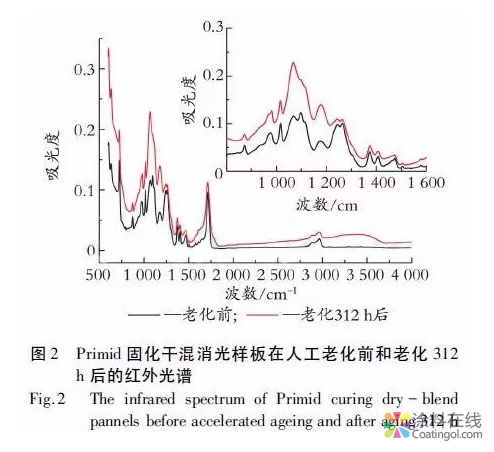 干混消光粉末丨户外用羟烷基酰胺固化干混消光粉末涂料用聚酯树脂的合成与应用 中国涂料在线，coatingol.com