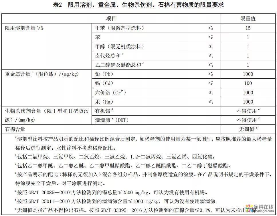 《船舶涂料中有害物质限量》、《室内地坪涂料中有害物质限量》强制性国家标准正式颁布！ 中国中网信息