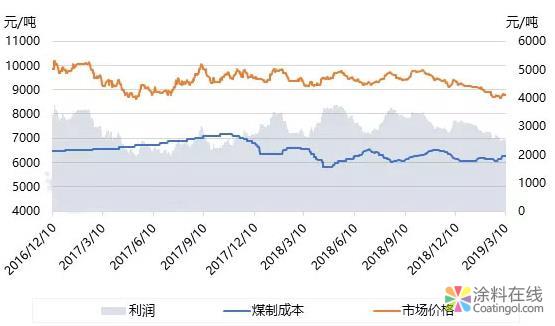 聚乙烯：浅谈“降税”对聚乙烯行业的影响 中国涂料在线，coatingol.com