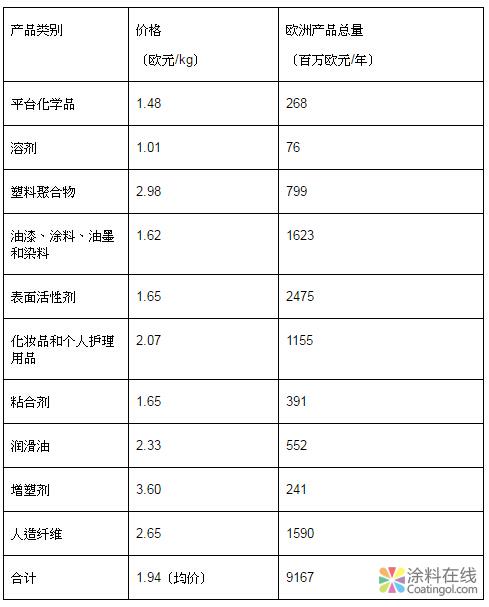 2025年欧盟生物基化学品产量将年增长3.6% 中国涂料在线，coatingol.com