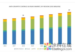 全球防涂鸦涂料市场趋势 中国涂料在线，coatingol.com