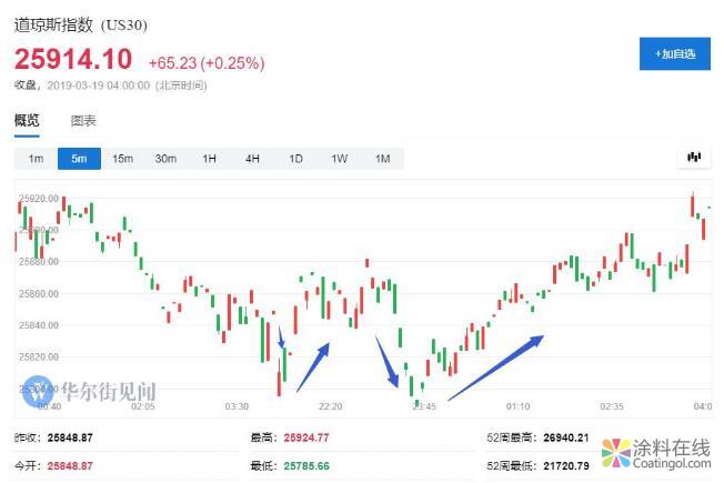 新闻早班车20190319 五分钟看懂全球市场，尽在新闻早班车 中国涂料在线，coatingol.com
