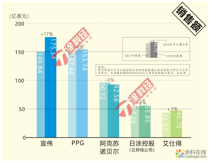 涂料行业格局需要重新定义 中国涂料在线，coatingol.com