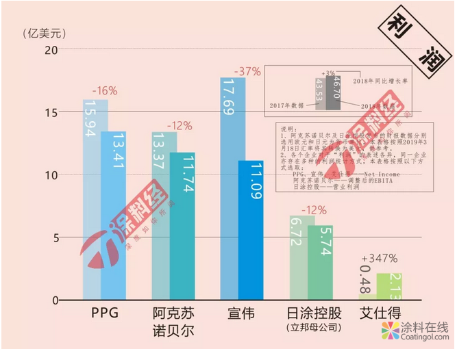 涂料行业格局需要重新定义 中国涂料在线，coatingol.com