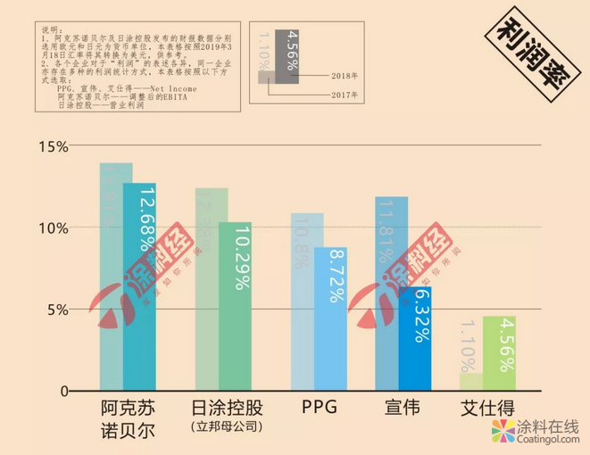 涂料行业格局需要重新定义 中国涂料在线，coatingol.com