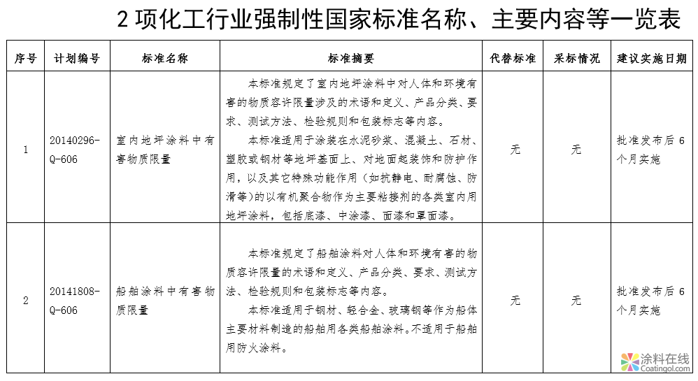 两项涂料强制性国标公示 中国涂料在线，coatingol.com