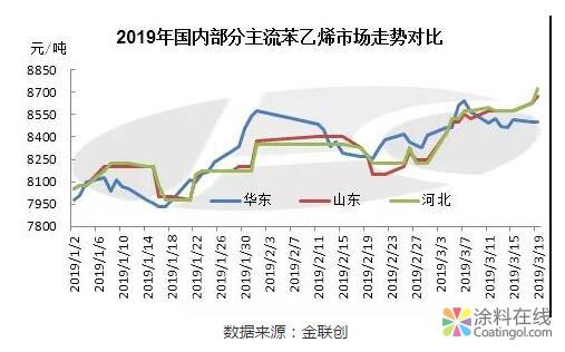 苯乙烯：国内跨区域套利关系变化解析 中国涂料在线，coatingol.com