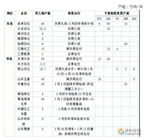 苯乙烯：国内跨区域套利关系变化解析 中国涂料在线，coatingol.com