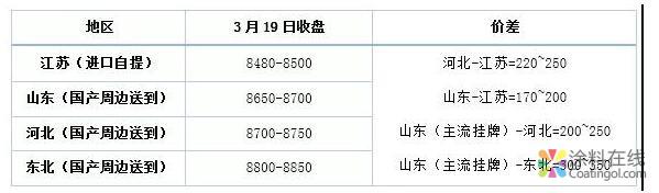 苯乙烯：国内跨区域套利关系变化解析 中国涂料在线，coatingol.com