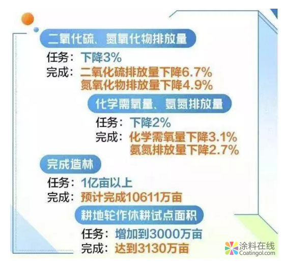 600亿预算防治污染！两会过后，环保大战再次打响 中国涂料在线，coatingol.com