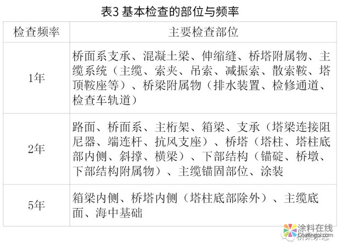 日本：分层次管理与养护 桥梁“养老”各有千秋 中国涂料在线，coatingol.com