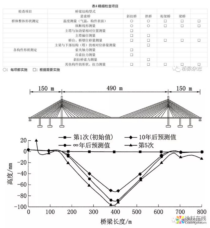 日本：分层次管理与养护 桥梁“养老”各有千秋 中国涂料在线，coatingol.com
