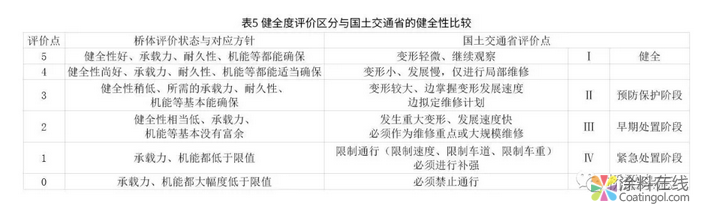 日本：分层次管理与养护 桥梁“养老”各有千秋 中国涂料在线，coatingol.com