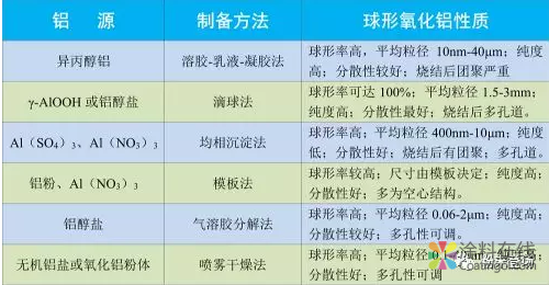 几种球形氧化铝的制备方法及应用 中国涂料在线，coatingol.com