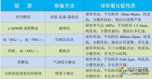 几种球形氧化铝的制备方法及应用 中国中网信息