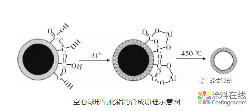几种球形氧化铝的制备方法及应用 中国涂料在线，coatingol.com