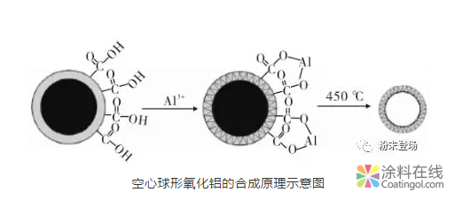 几种球形氧化铝的制备方法及应用 中国中网信息