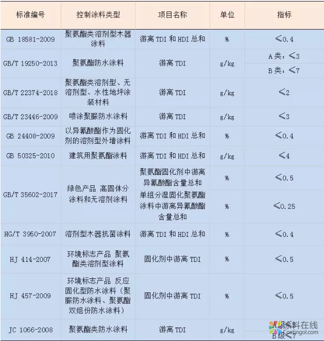 涂料成膜物质中有害物质的来源、危害及国内外控制现状 中国涂料在线，coatingol.com