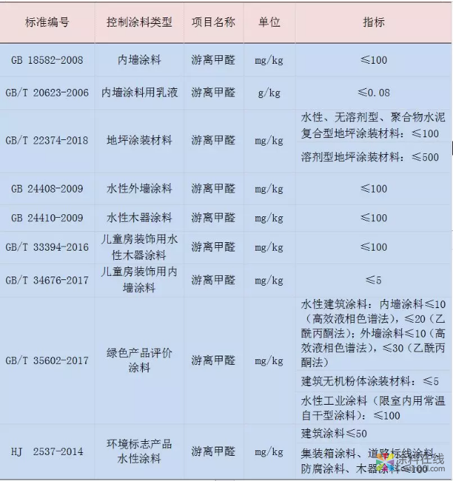 涂料成膜物质中有害物质的来源、危害及国内外控制现状 中国涂料在线，coatingol.com
