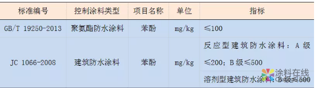 涂料成膜物质中有害物质的来源、危害及国内外控制现状 中国涂料在线，coatingol.com
