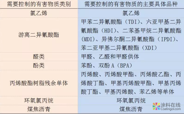 涂料成膜物质中有害物质的来源、危害及国内外控制现状 中国涂料在线，coatingol.com