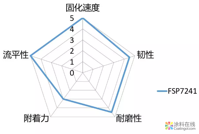 耐磨和韧性可以兼得？ 中国涂料在线，coatingol.com