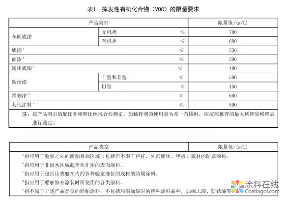 船舶涂料、地坪涂料行业两大标准即将出台！ 中国中网信息