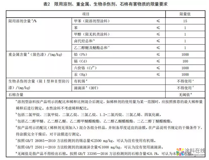 船舶涂料、地坪涂料行业两大标准即将出台！ 中国中网信息