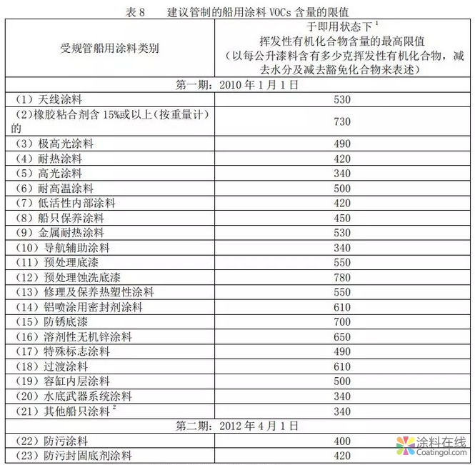 船舶涂料、地坪涂料行业两大标准即将出台！ 中国涂料在线，coatingol.com
