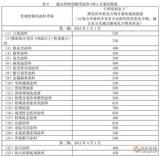 船舶涂料、地坪涂料行业两大标准即将出台！ 中国中网信息