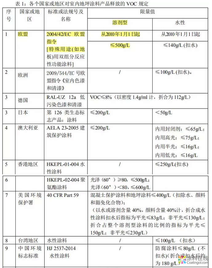 船舶涂料、地坪涂料行业两大标准即将出台！ 中国涂料在线，coatingol.com