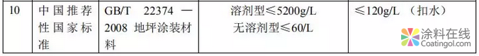 船舶涂料、地坪涂料行业两大标准即将出台！ 中国涂料在线，coatingol.com