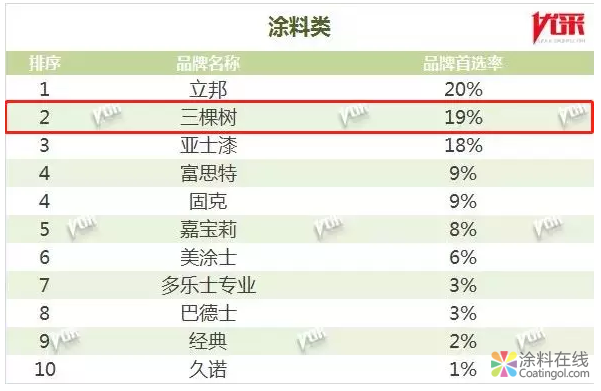 五福临门丨三棵树第八次蝉联“中国房地产500强首选供应商品牌” 中国涂料在线，coatingol.com