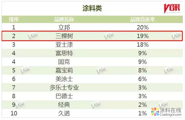 五福临门丨三棵树第八次蝉联“中国房地产500强首选供应商品牌” 中国中网信息