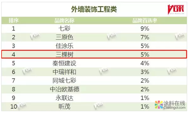 五福临门丨三棵树第八次蝉联“中国房地产500强首选供应商品牌” 中国涂料在线，coatingol.com