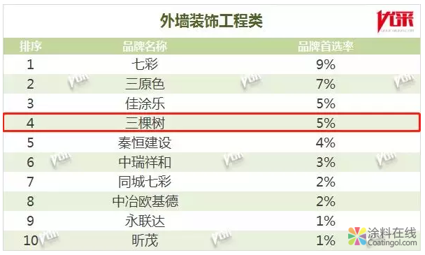 五福临门丨三棵树第八次蝉联“中国房地产500强首选供应商品牌” 中国中网信息