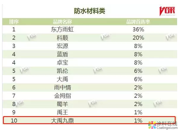 五福临门丨三棵树第八次蝉联“中国房地产500强首选供应商品牌” 中国涂料在线，coatingol.com