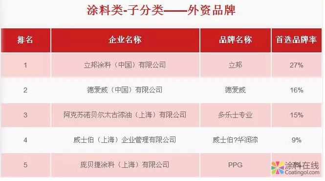 三棵树、嘉宝莉、巴德士等数十家涂料企业入选中国房地产500强首选品牌！ 中国涂料在线，coatingol.com