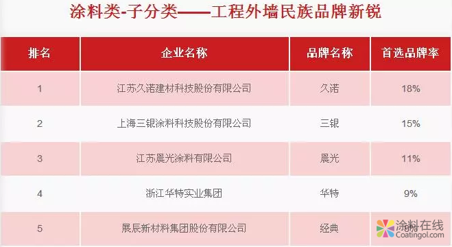 三棵树、嘉宝莉、巴德士等数十家涂料企业入选中国房地产500强首选品牌！ 中国中网信息